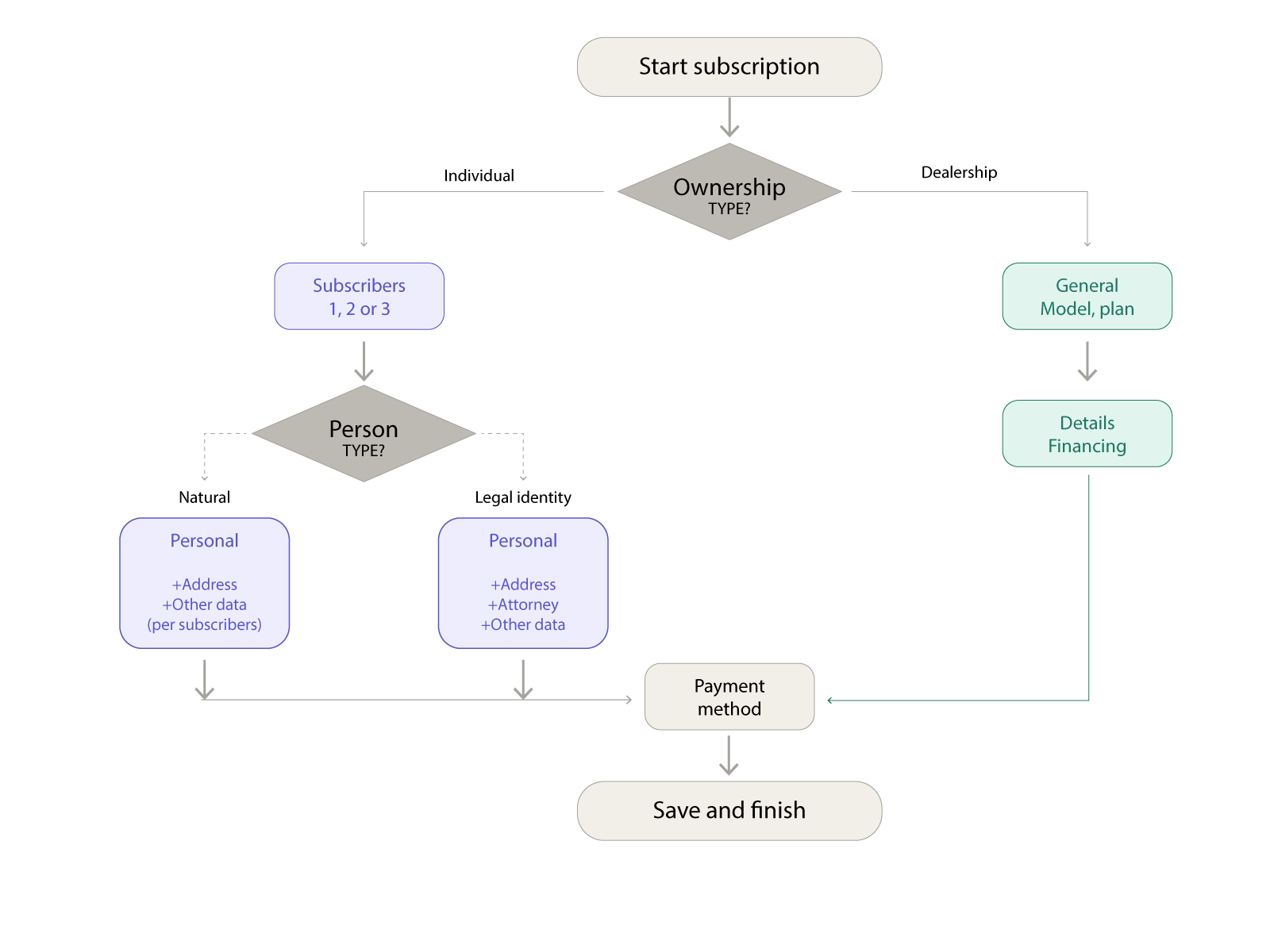 Plan Rombo — adaptive subscription form decision map