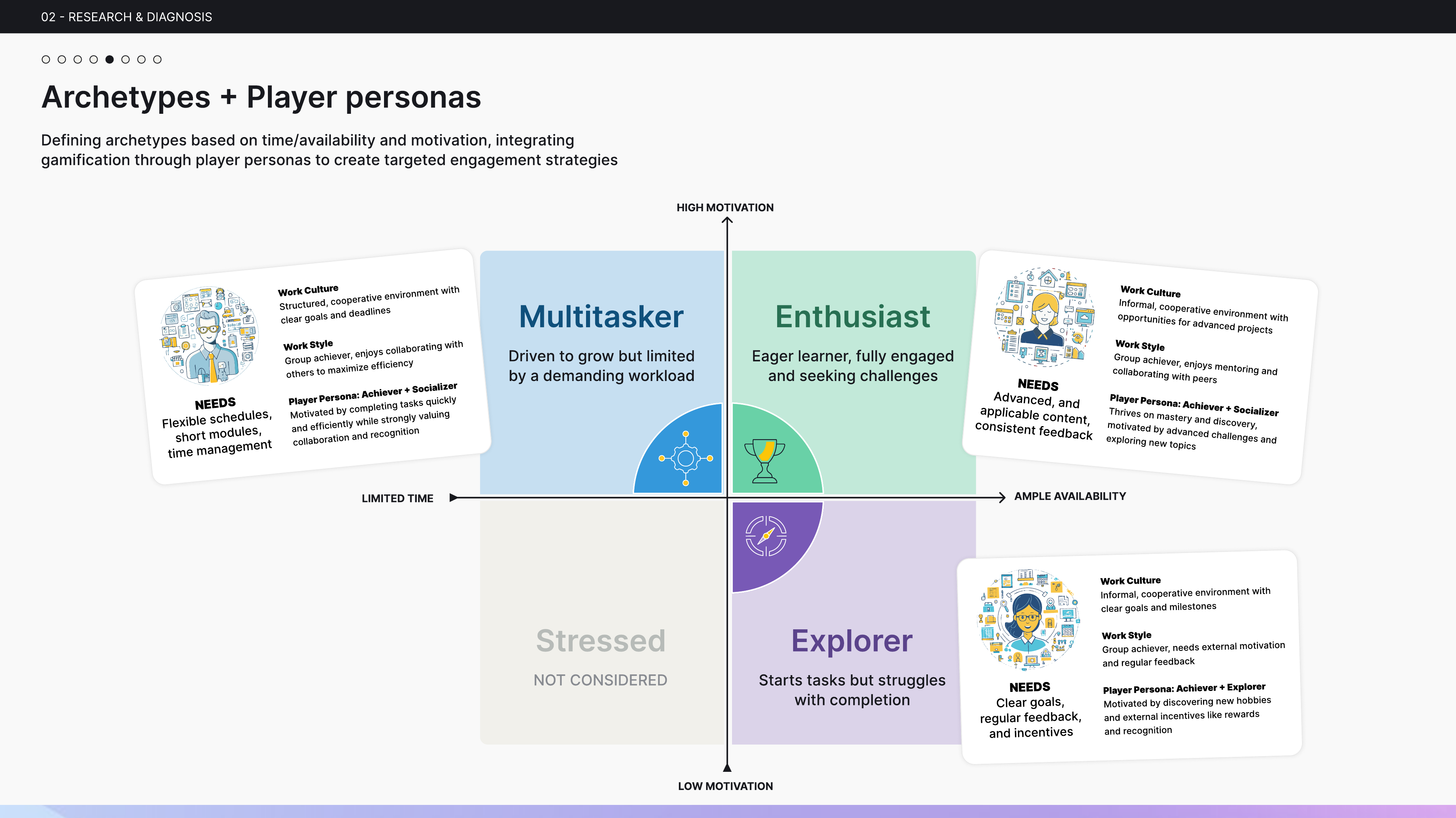 Behavioral archetypes mapped to Bartle's Player Types