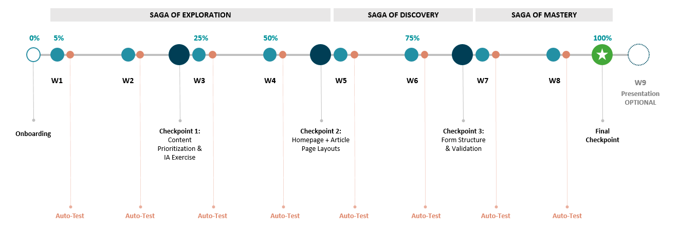 Design SAGAS — Skills And Growth Achievement System