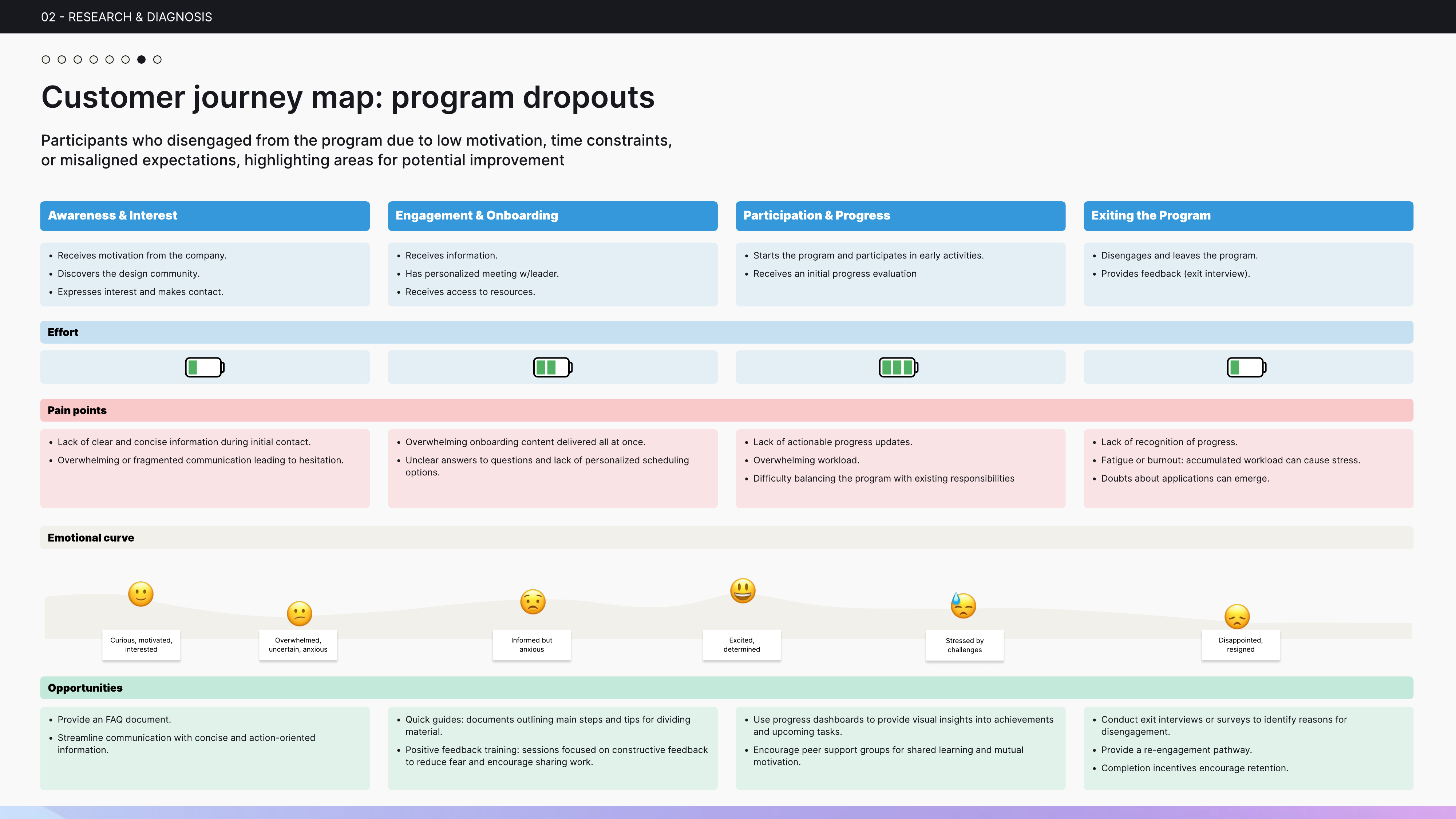 Journey map — program dropouts emotional curve