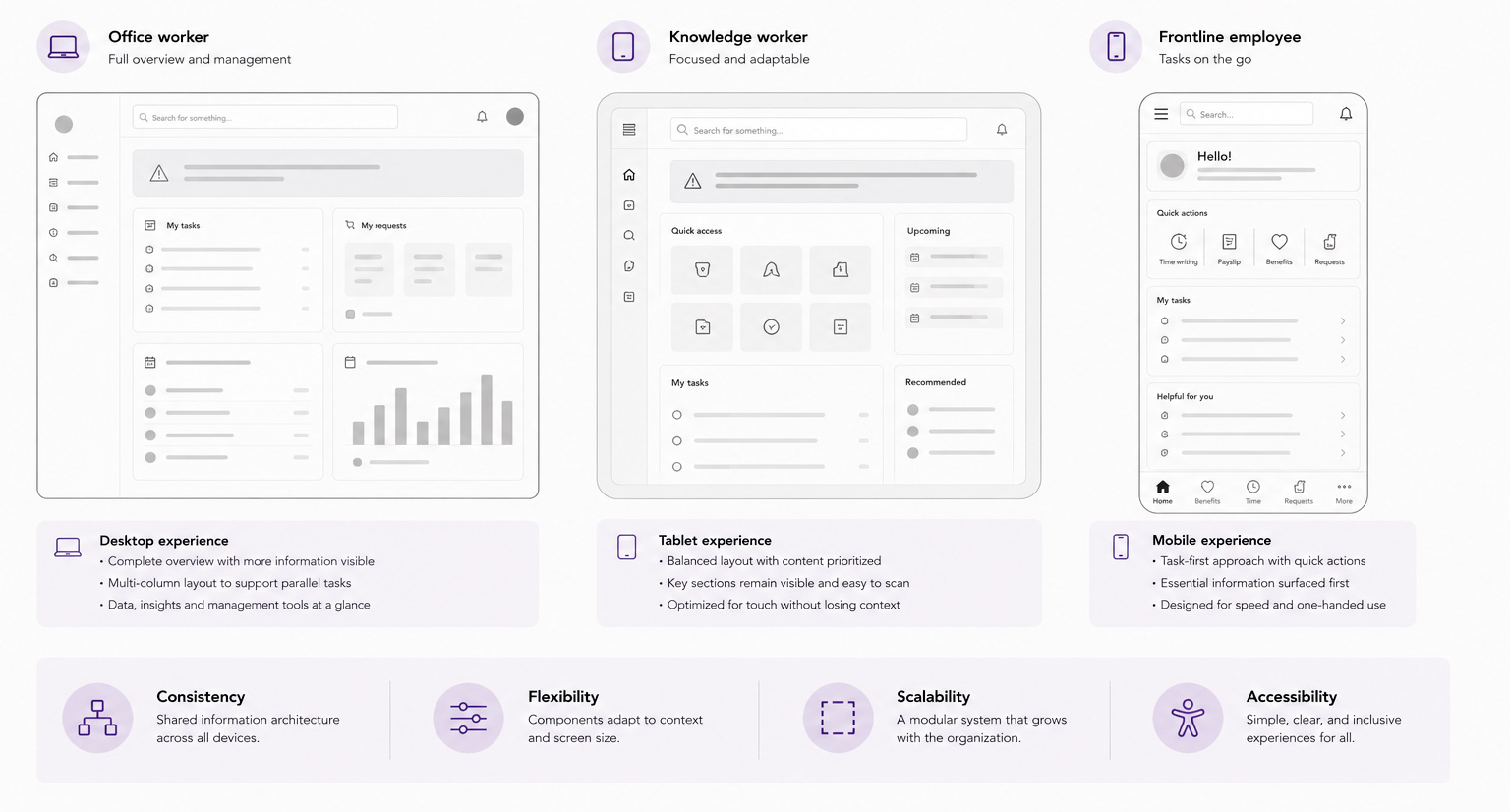 Wireframes del portal para desktop, tablet y mobile